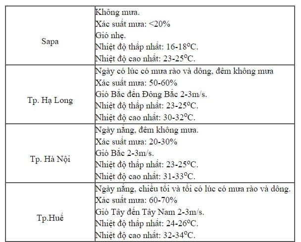 Ngày khai giảng năm học mới, thời tiết như thế nào?