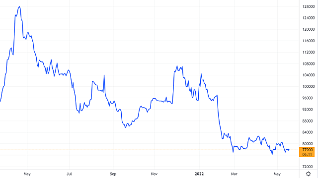 Thị giá cổ phiếu VIC. Nguồn: TradingVIew