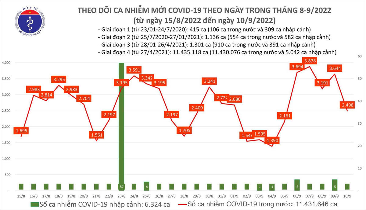 Biều đồ số ca mắc Covid-19 ở nước ta thời gian gần đây.