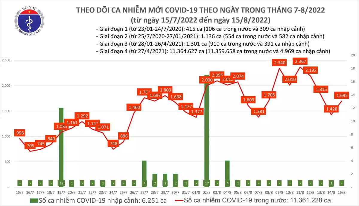 Biểu đồ số ca mắc Covid-19 ở nước ta những ngày gần đây.