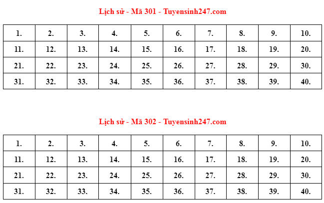 Đáp án gợi ý môn Lịch sử thi tốt nghiệp THPT 2022