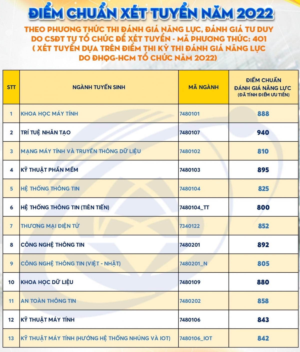 Điểm chuẩn trúng tuyển theo phương thức Đánh giá năng lực của Trường ĐH Công nghệ thông tin