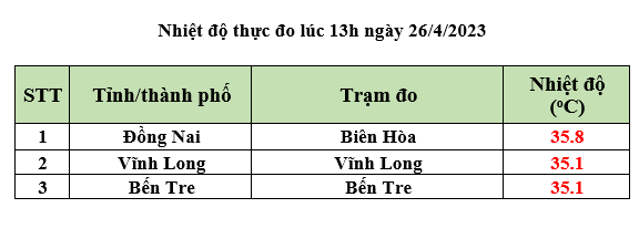 Nắng nóng ở Nam Bộ khi nào thì giảm?