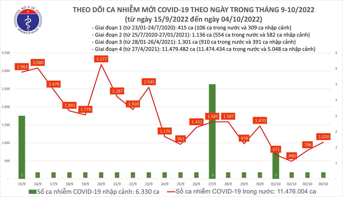 Biểu đồ số ca mắc mới Covid-19 những ngày gần đây.