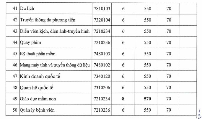 Điểm chuẩn học bạ nhiều trường đại học từ 18 đến 25 điểm