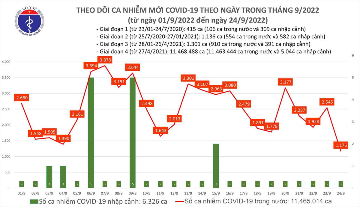 Biểu đồ số ca mắc mới Covid-19 những ngày gần đây.
