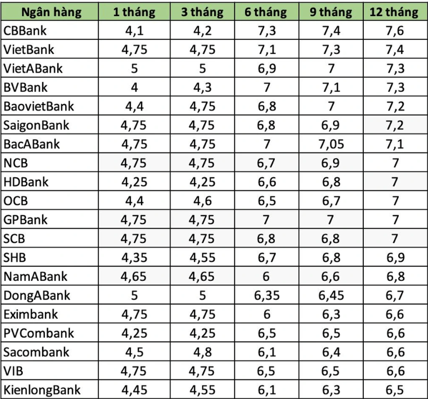 20 ngân hàng có lãi suất huy động kỳ hạn 12 tháng cao nhất tính đến đầu tháng 8. Nguồn: Báo Dân trí