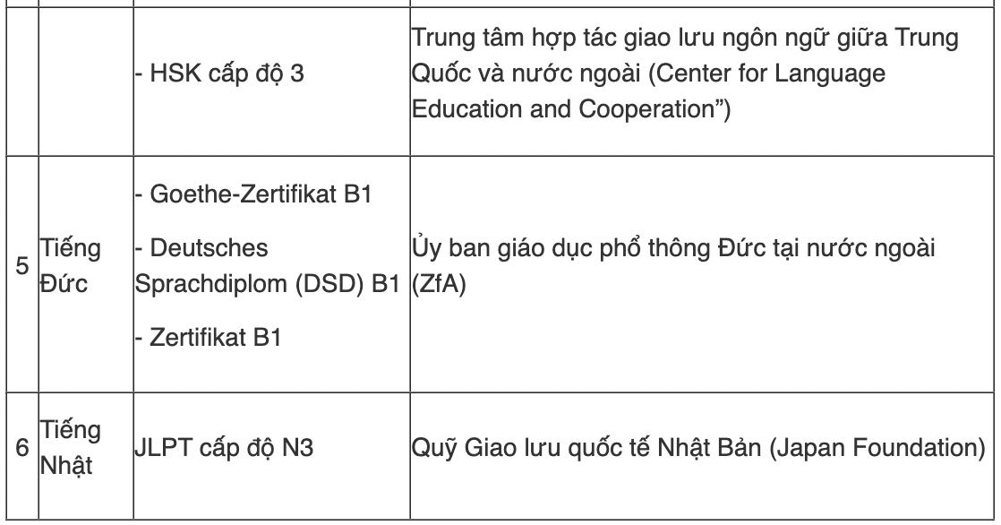 Bảng quy đổi chứng chỉ ngoại ngữ sang điểm thi tốt nghiệp của Bộ GDĐT.