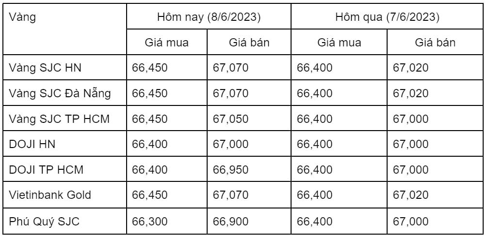 Ngày 8/6: Giá vàng trong nước biến động trái chiều