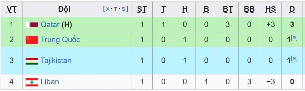 Bảng xếp hạng các đội xếp thứ 3 Asian Cup 2023 (cập nhật nhất) - Ảnh 3.