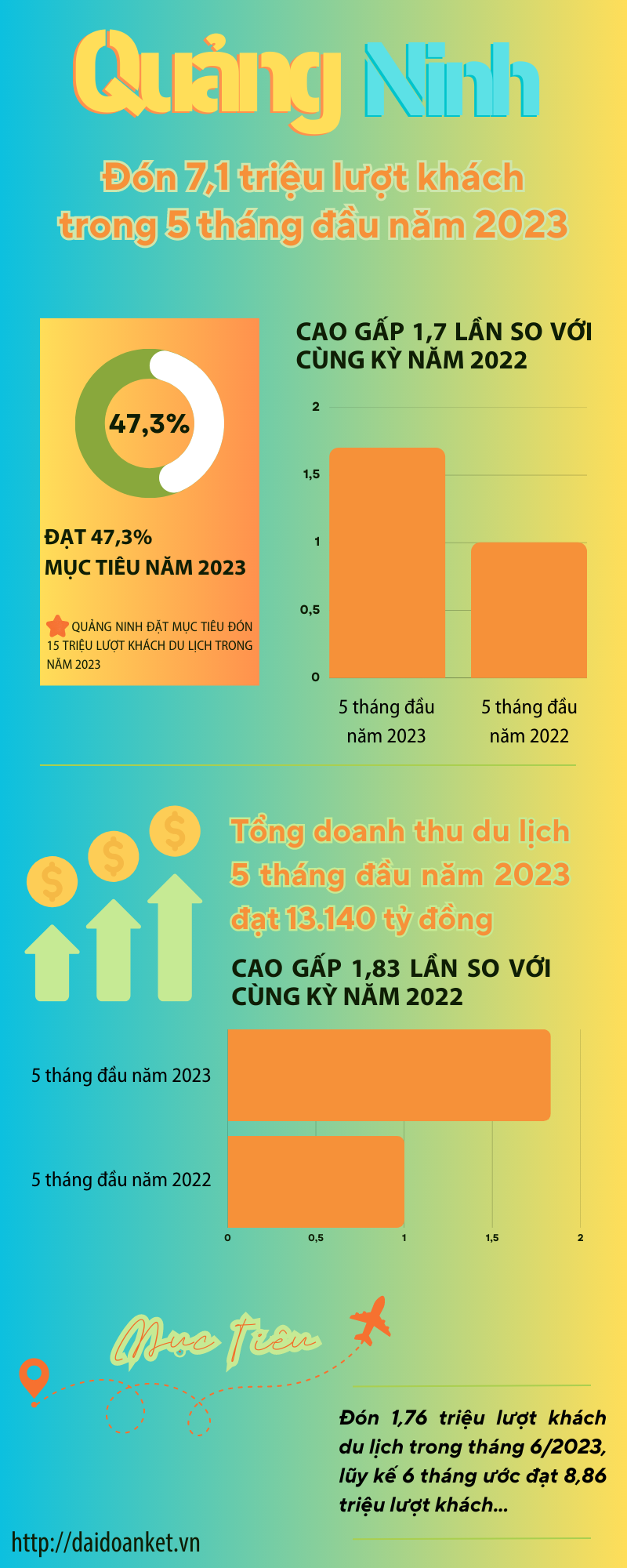 [Infographic] Quảng Ninh: Đón 7,1 triệu lượt khách trong 5 tháng đầu năm 2023