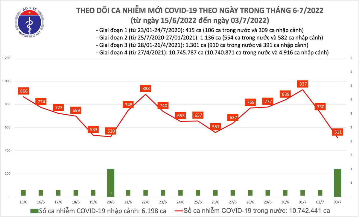 Biểu đồ số ca mắc Covid-19 tại Việt Nam đến ngày 3/7 .