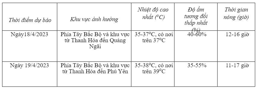 Dự báo về tình hình nắng nóng đặc biệt ở miền Bắc