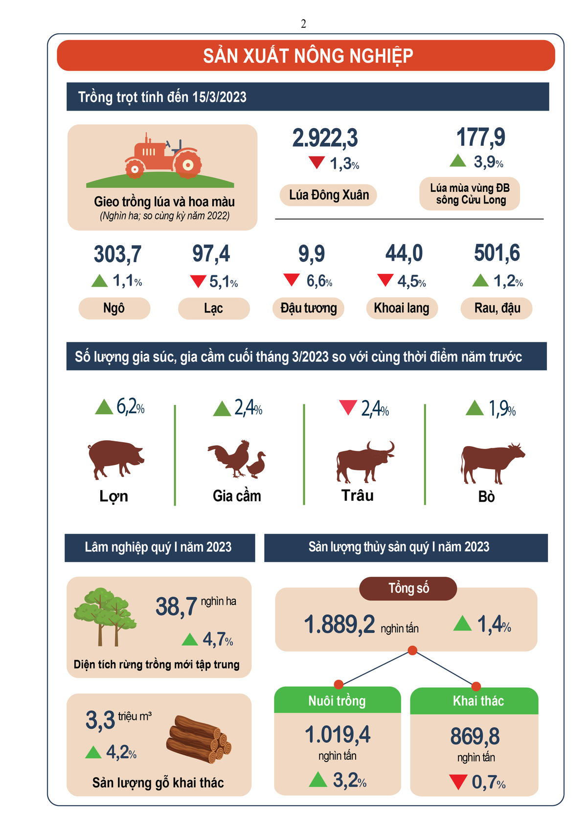 Tình hình kinh tế – xã hội quý I năm 2023