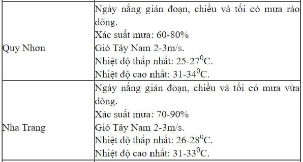 Thời tiết 4 ngày nghỉ lễ Quốc khánh như thế nào?