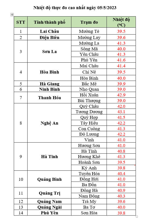Ngày 6/5, nhiều nơi nắng nóng đỉnh điểm, cao nhất 41 độ C