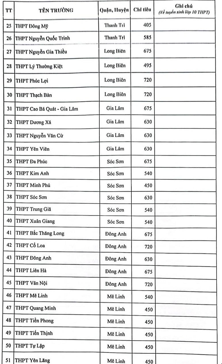 Hà Nội công bố chỉ tiêu tuyển sinh vào lớp 10