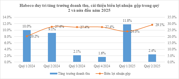 Habeco ghi nhận tăng trưởng doanh thu và cải thiện biên lợi nhuận trong Quý 2/2025