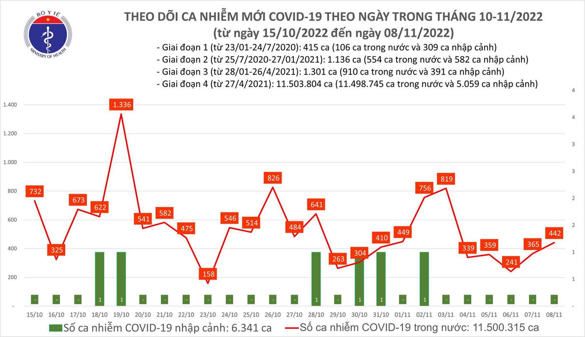 Biểu đồ số ca mắc Covid-19 tại Việt Nam thời gian qua.
