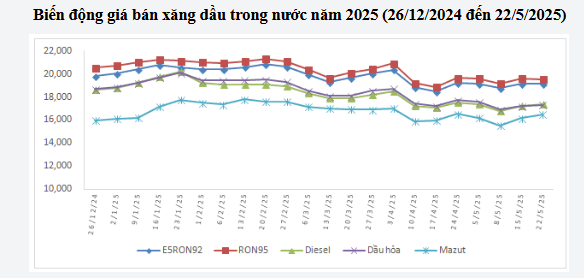 Giá xăng, dầu tăng giảm trái chiều ddk