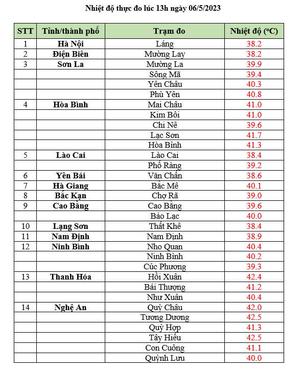 Nhiều nơi nắng nóng đặc biệt gay gắt, có nơi trên 42 độ C