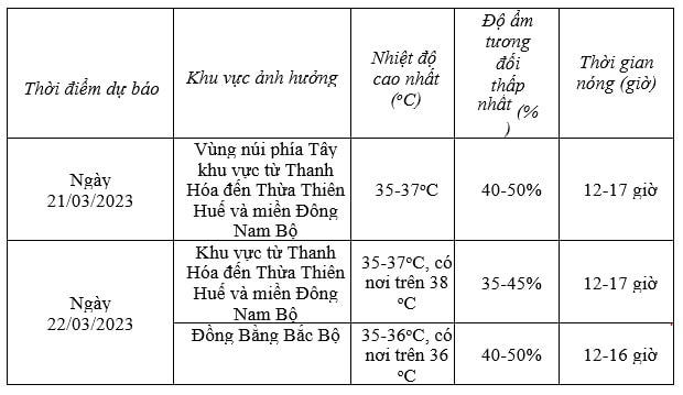 Miền Bắc sắp nắng nóng diện rộng, có nơi 37 độ C