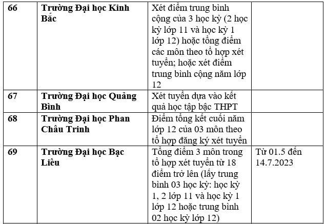 Nhiều trường đại học xét học bạ để tuyển sinh năm 2023