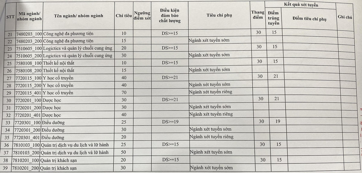 Nhiều trường đại học công bố điểm chuẩn, xuất hiện ngành cao nhất 29,95 điểm