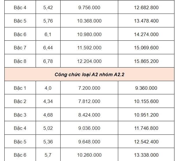 DỰ KIẾN BẢNG LƯƠNG CÔNG CHỨC từ 1/7/2024- Ảnh 4.