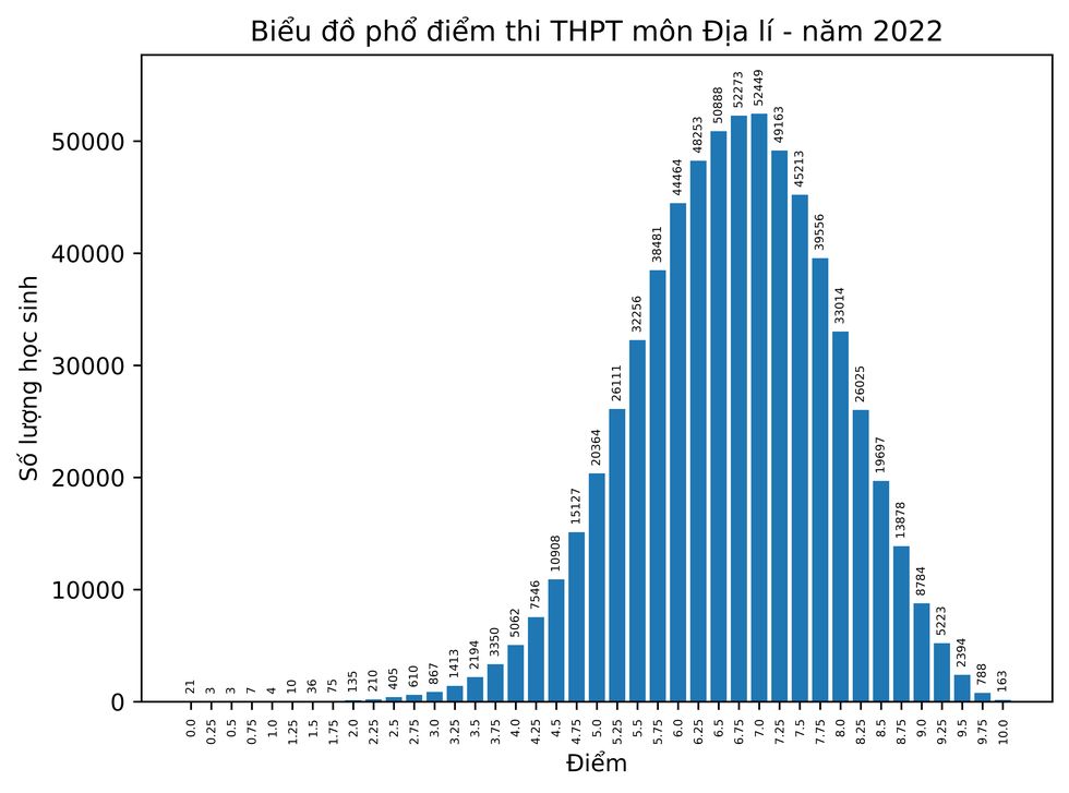 Phổ điểm 9 môn thi tốt nghiệp THPT: Điểm 10 môn Lịch sử tăng vọt