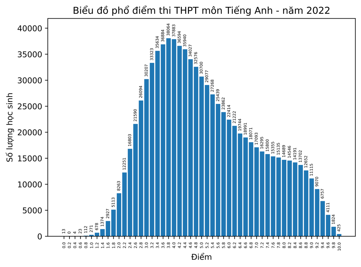 Phổ điểm 9 môn thi tốt nghiệp THPT: Điểm 10 môn Lịch sử tăng vọt