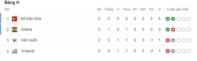 BXH sau 2 lượt trận.