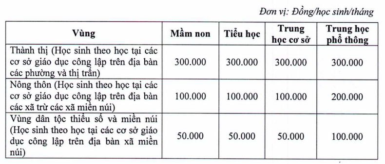 Học phí các địa phương năm học 2023-2024 thế nào?