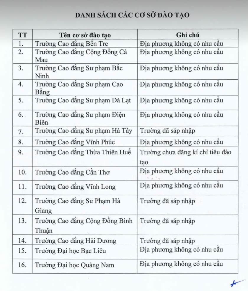 Năm 2023 chỉ tiêu tuyển sinh các trường sư phạm có tăng?