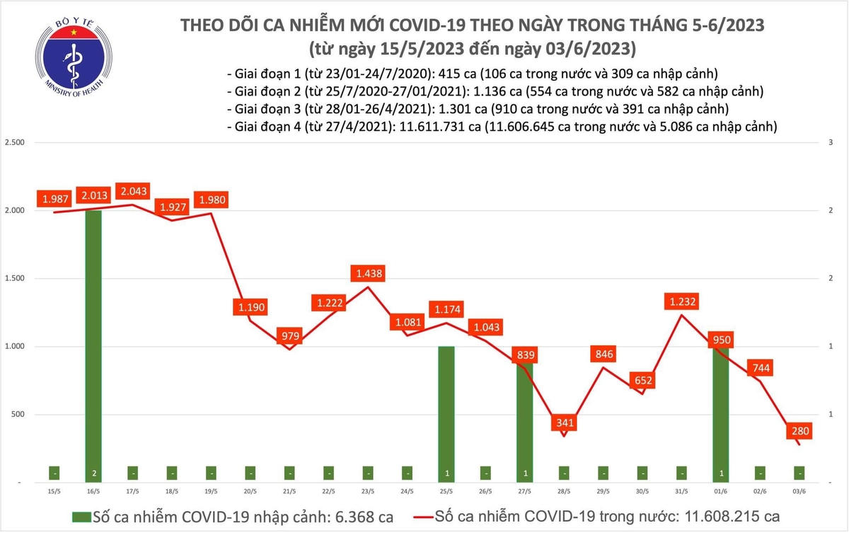 Biểu đồ ca mắc Covid-19 những ngày gần đây.  