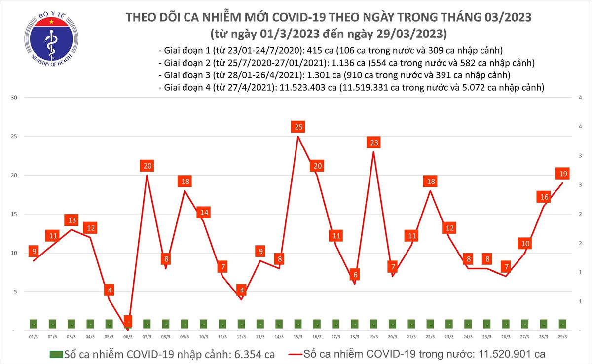 Biểu đồ số ca mắc Covid-19 tại Việt Nam thời gian qua.