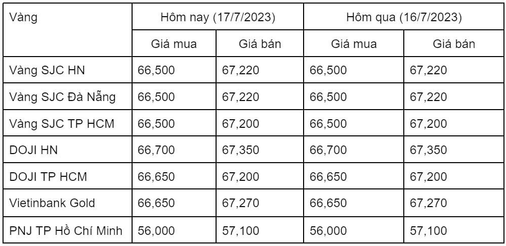 Ngay 17/7: Giá vàng trong nước đi ngang