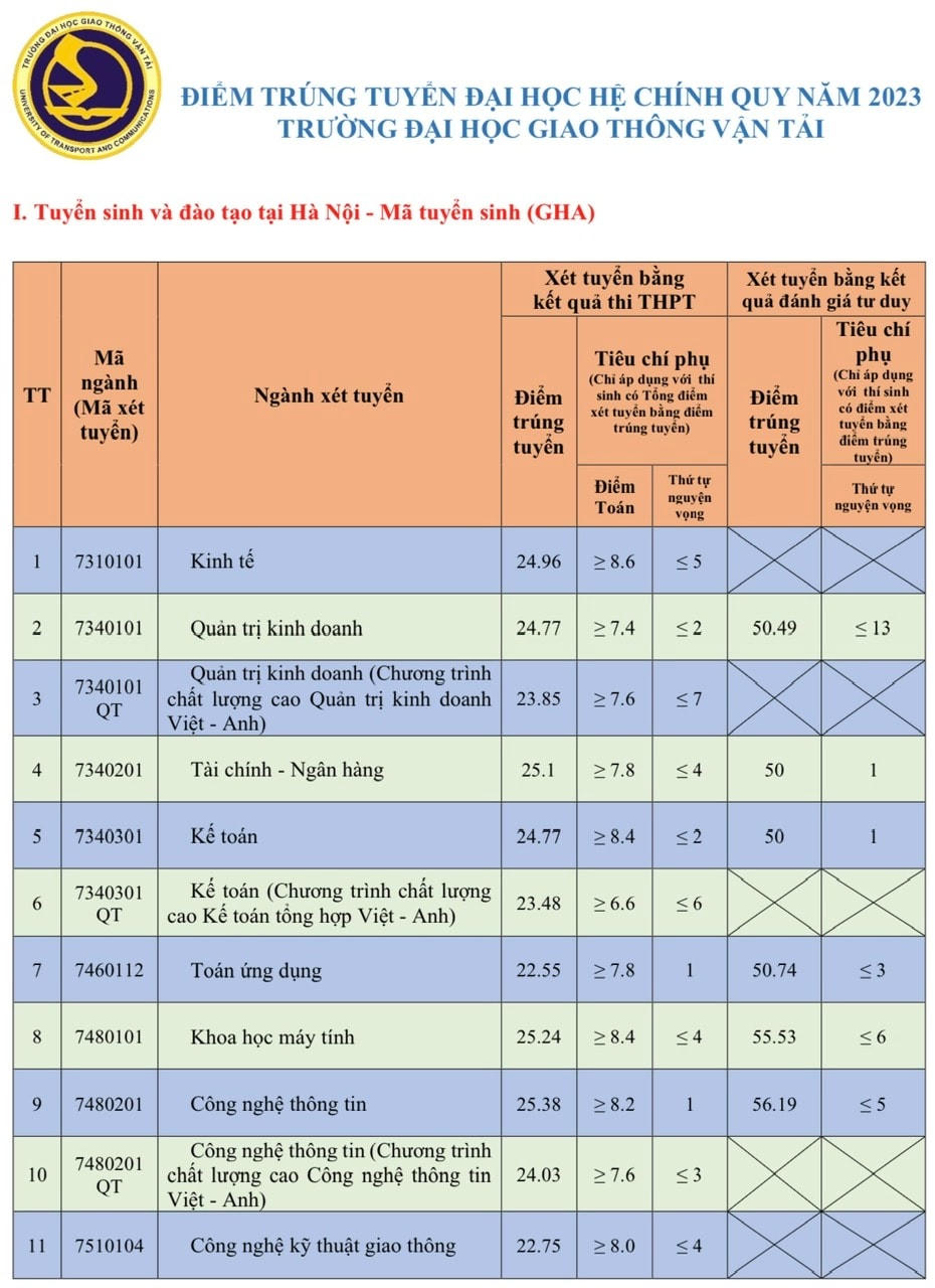 Điểm chuẩn Trường Đại học Giao thông vận tải thấp nhất 16,15 điểm