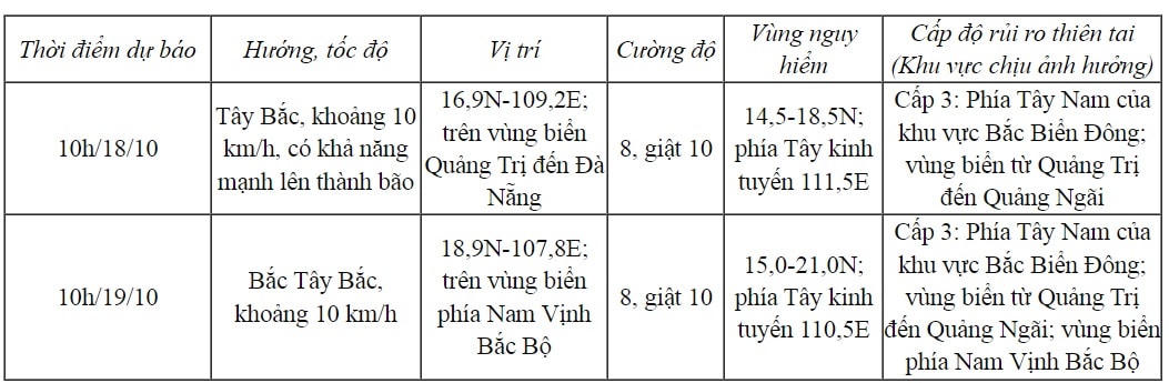 Vùng áp thấp mạnh lên thành áp thấp nhiệt đới, có khả năng thành bão