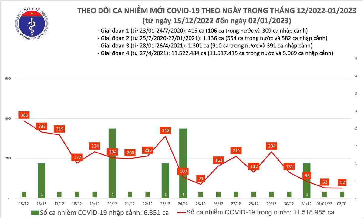 Biểu đồ số ca mắc Covid-19 tại Việt Nam thời gian qua.