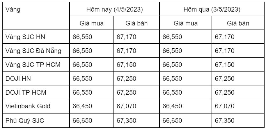 Ngày 4/5: Giá vàng thế giới tăng mạnh