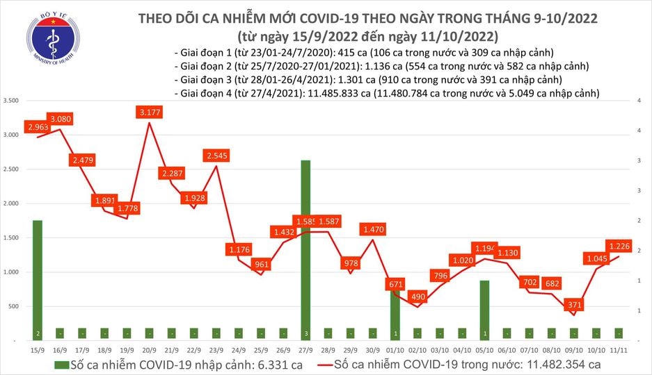 Biểu đồ số ca mắc mới Covid-19 những ngày gần đây.