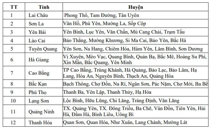 Danh sách cảnh báo từ Trung tâm Dự báo Khí tượng Thủy văn Quốc gia về các khu vực có nguy cơ xảy ra lũ quét, sạt lở đất trong vài giờ tới.