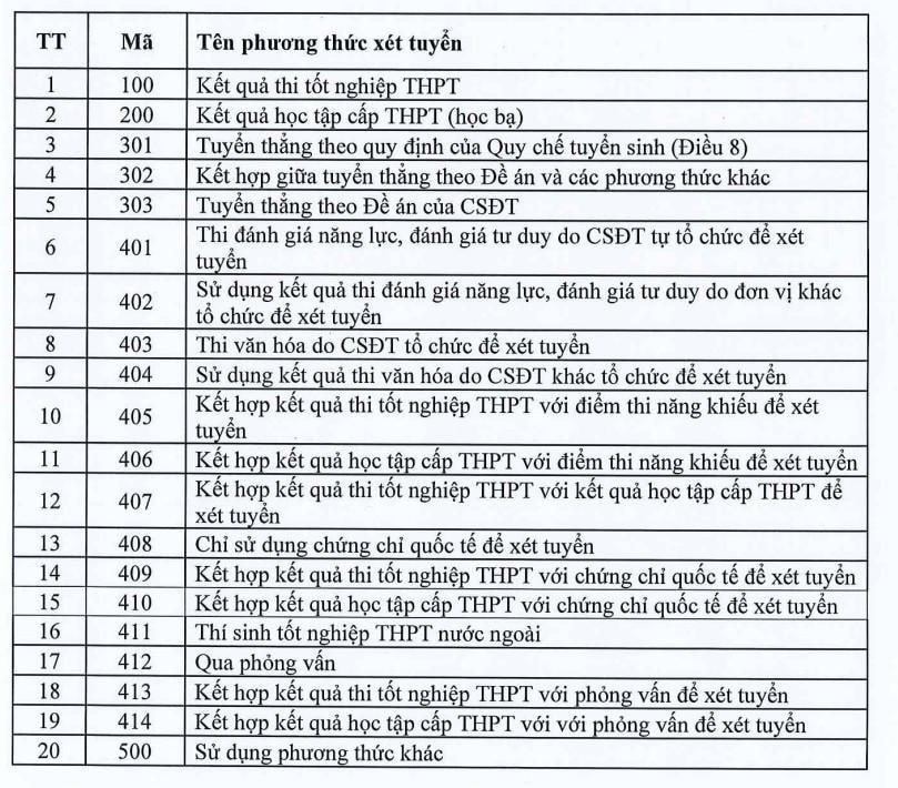 Danh mục phương thức xét tuyển năm 2023 do Bộ GDĐT quy định.