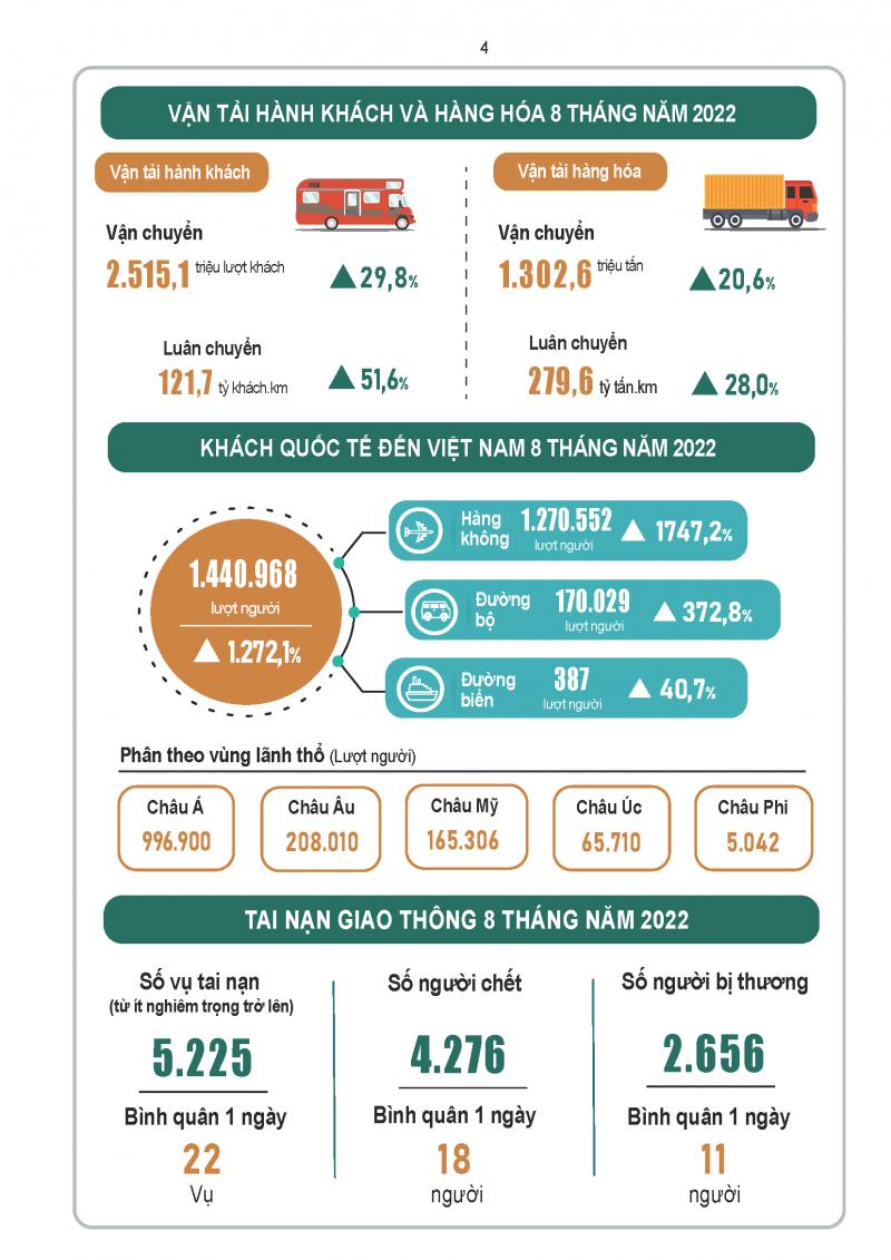 [Infographic] Tình hình kinh tế - xã hội tháng 8 và 8 tháng năm 2022