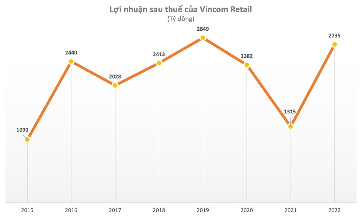 Lợi nhuận sau thuế của VRE vượt kế hoạch