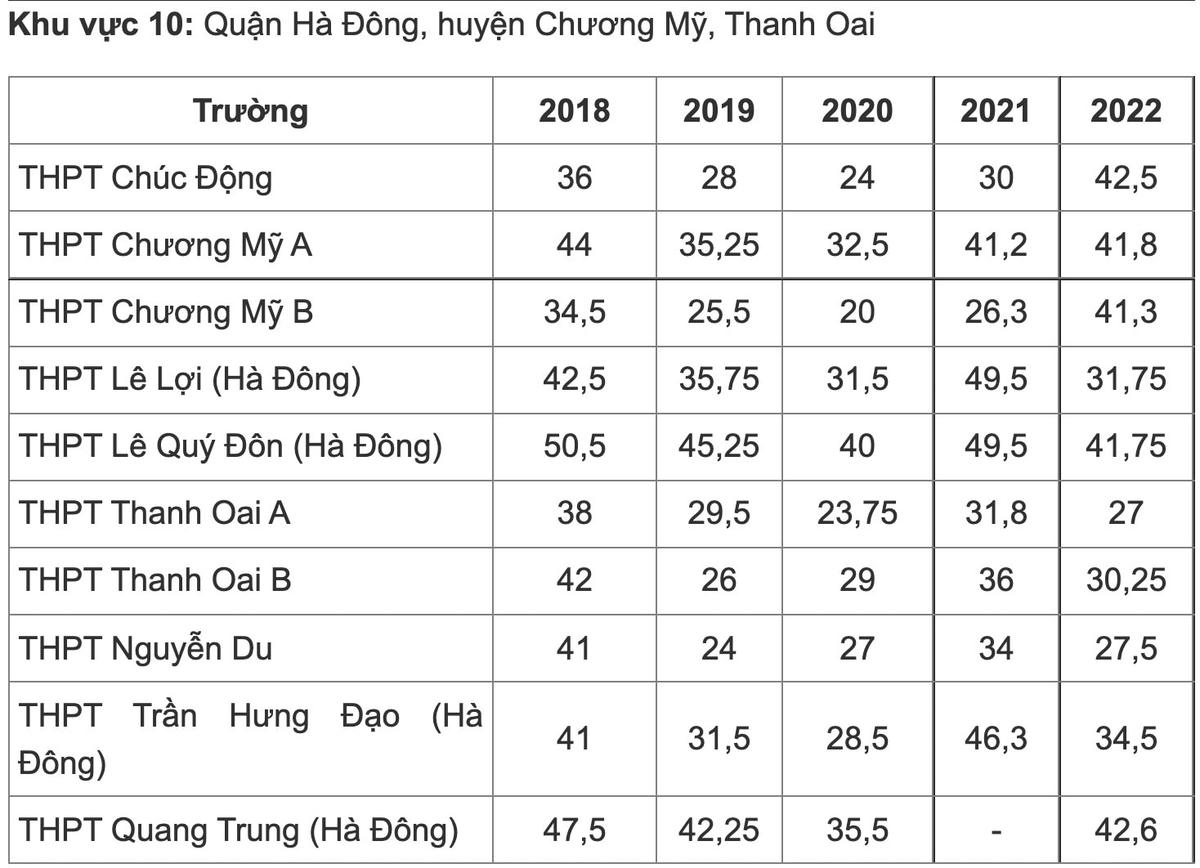 Biến động điểm chuẩn vào lớp 10 công lập ở Hà Nội những năm gần đây