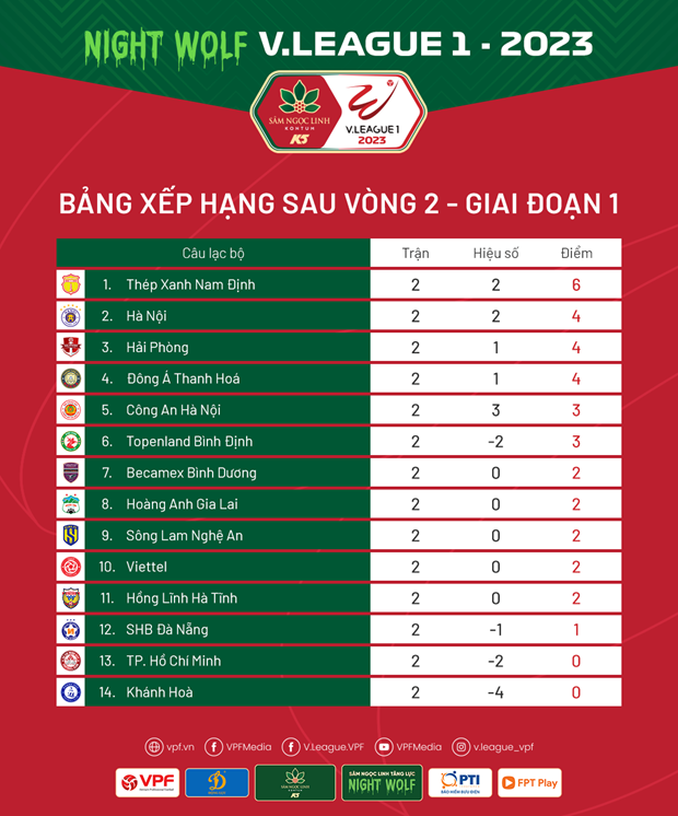 Bảng xếp hạng V-League 2023 mới nhất. Ảnh: VPF.