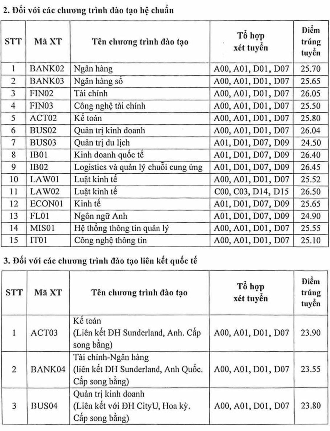 Điểm chuẩn Học viện Ngân hàng năm 2023: Cao nhất 26,5 điểm