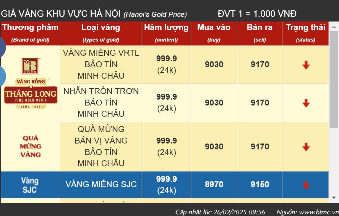 Giá vàng bất ngờ quay đầu giảm mạnh ddk